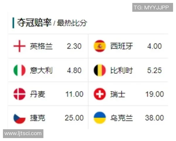 欧洲杯热门球队夺冠赔率最新更新